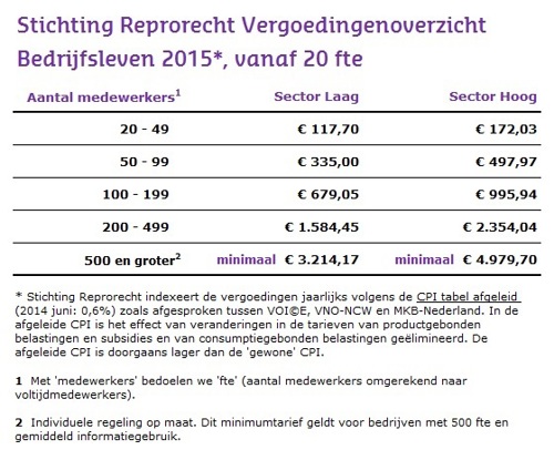 Stichting Reprorecht Vergoedingenoverzicht bedrijfsleven 2015 vanaf 20 fte