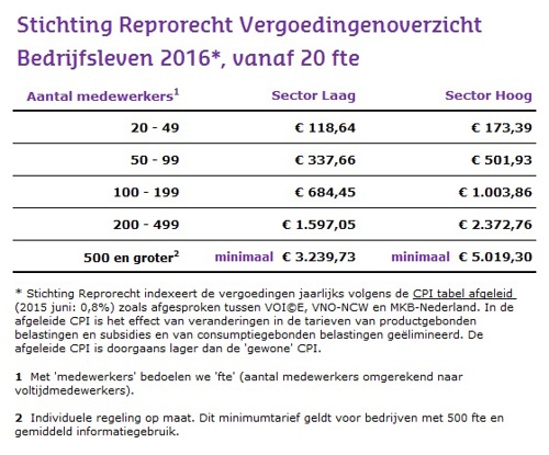 Stichting Reprorecht Vergoedingenoverzicht bedrijfsleven 2016 vanaf 20 fte